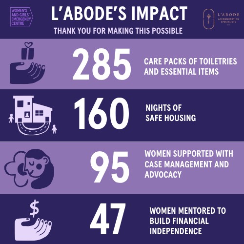 property management LABODE IMPACT STATS