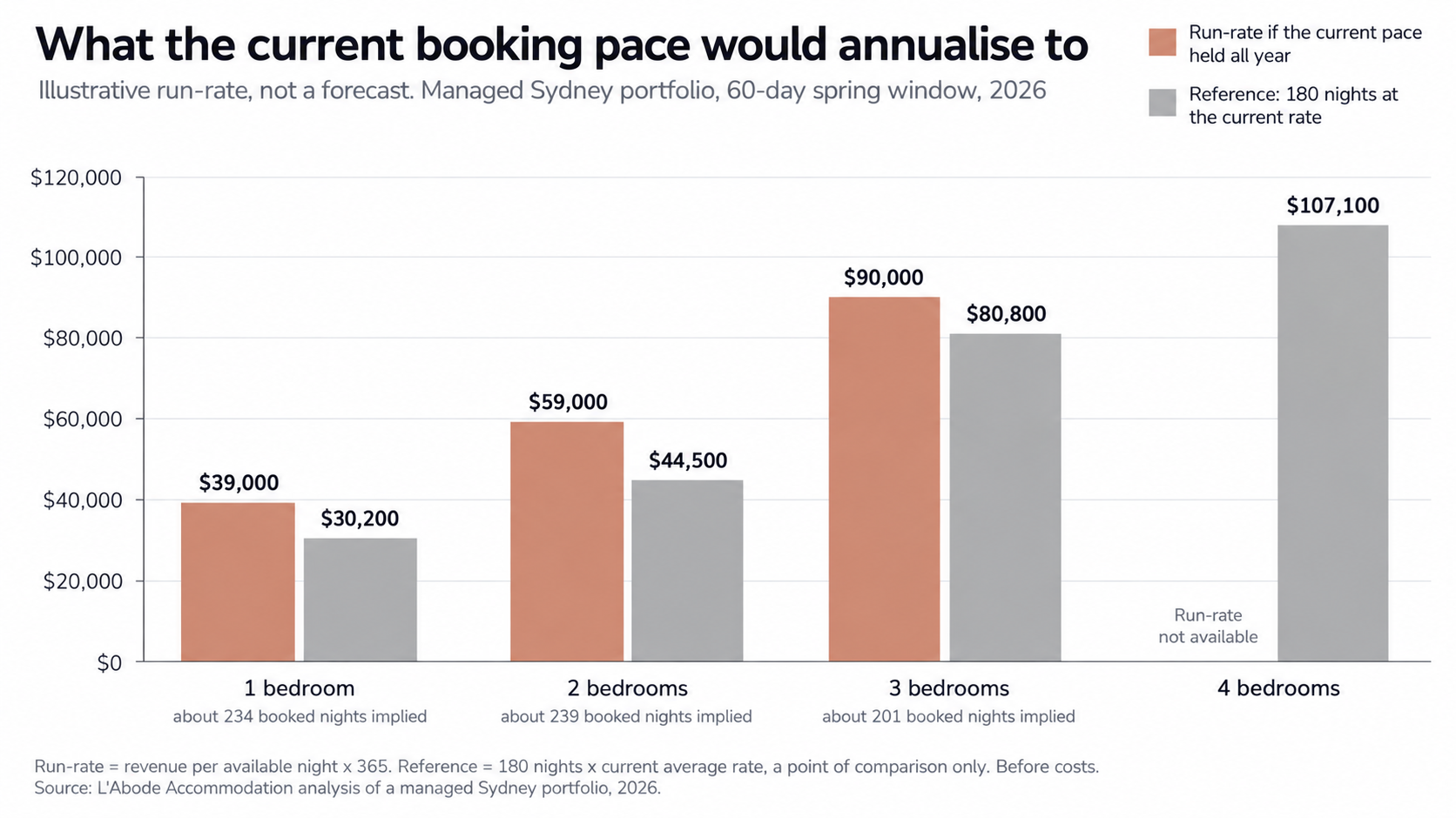 Sydney Portfolio Booking Pace Annualisation Chart